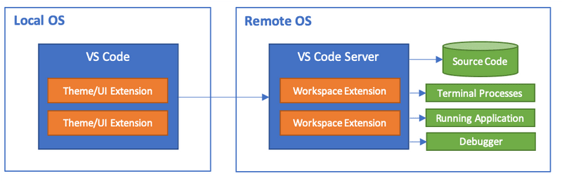 VS Code Remote development architecture