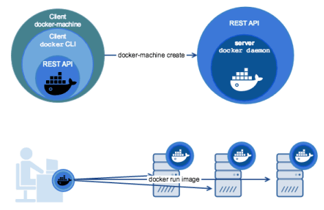 Docker Machine Architecture